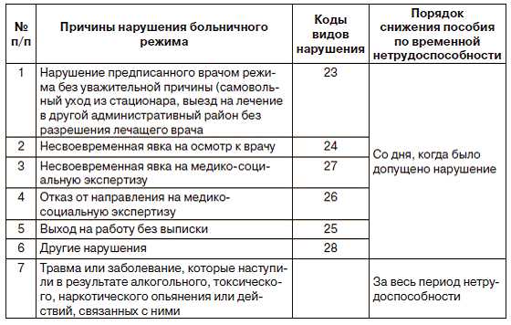 2. Ошибка в указании диагноза