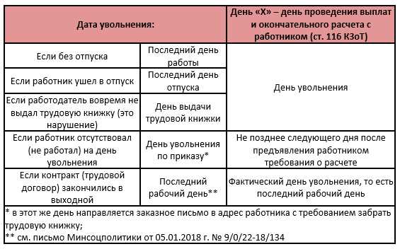 Начисление пособия при больничном перед увольнением