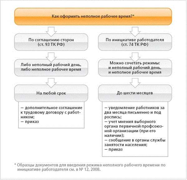 Работодатель обязан установить режим неполного рабочего времени