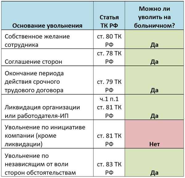 Могут ли уволить если больничный больше 4 месяцев?