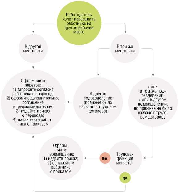 1. Сообщить руководителю