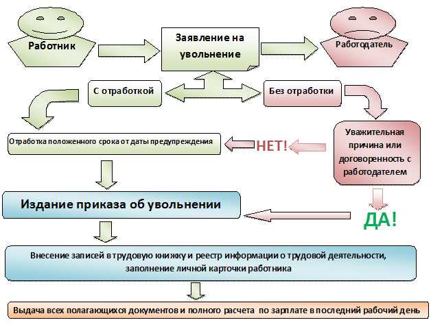 Нужно ли отрабатывать 2 недели после больничного при увольнении?