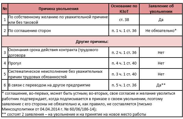 Отработка 14 дней с какого дня