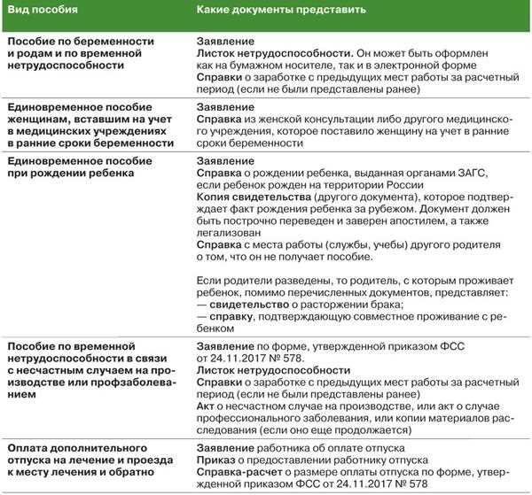 В какой срок выплачивается пособие по временной нетрудоспособности ФСС?
